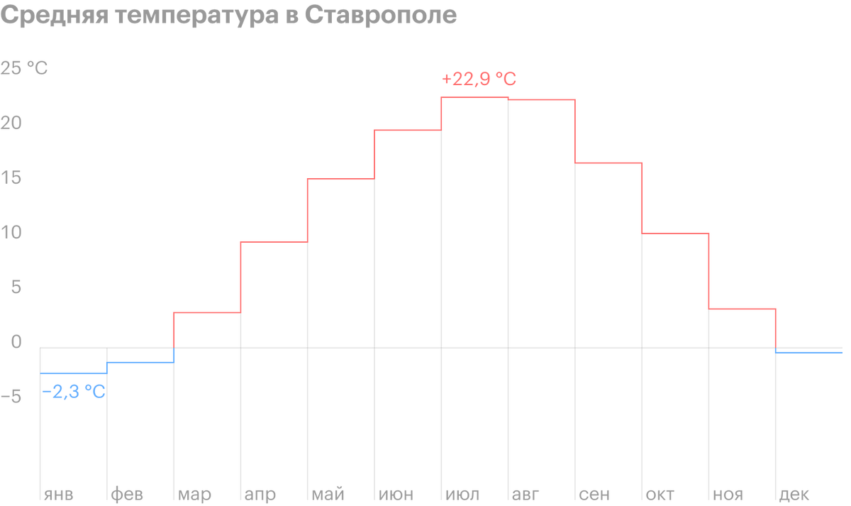 В среднем зимой температура составляет −2&nbsp;°C, но из-за влажности это ощущается как московские −10&nbsp;°C