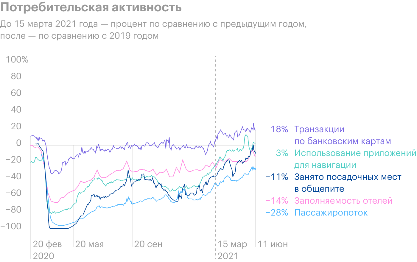 Глава American Express: люди все чаще путешествуют и ходят в рестораны