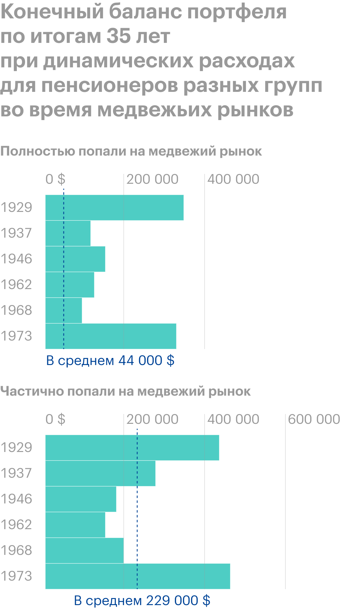Итоговый баланс пенсионных портфелей по&nbsp;итогам 35&nbsp;лет. Для&nbsp;пенсионеров, полностью заставших медвежий рынок, — 191 000 $ (14 227 494 <span class=ruble>Р</span>), частично заставших — 280 000 $ (20 859 440 <span class=ruble>Р</span>). Источник: Vanguard
