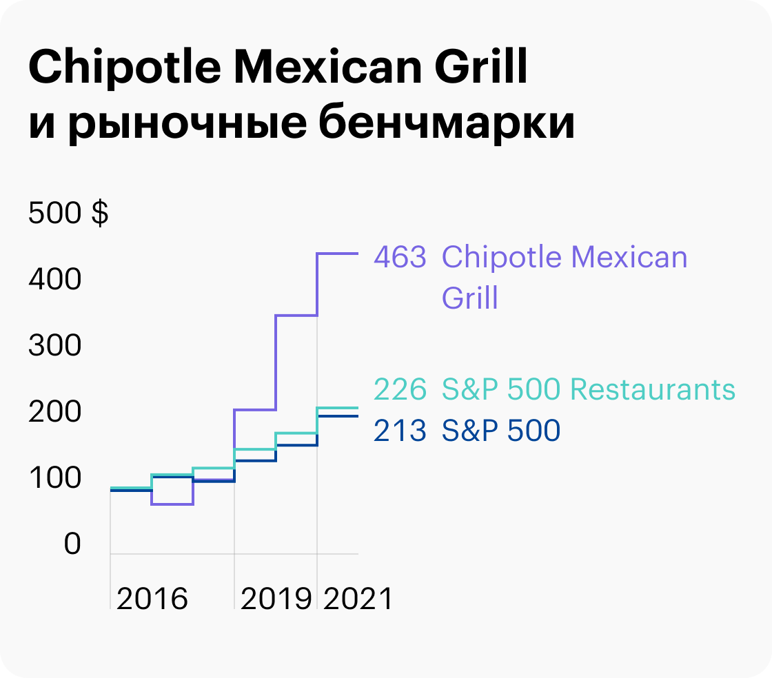 Источник: годовой отчет Chipotle Mexican Grill, стр.&nbsp;20