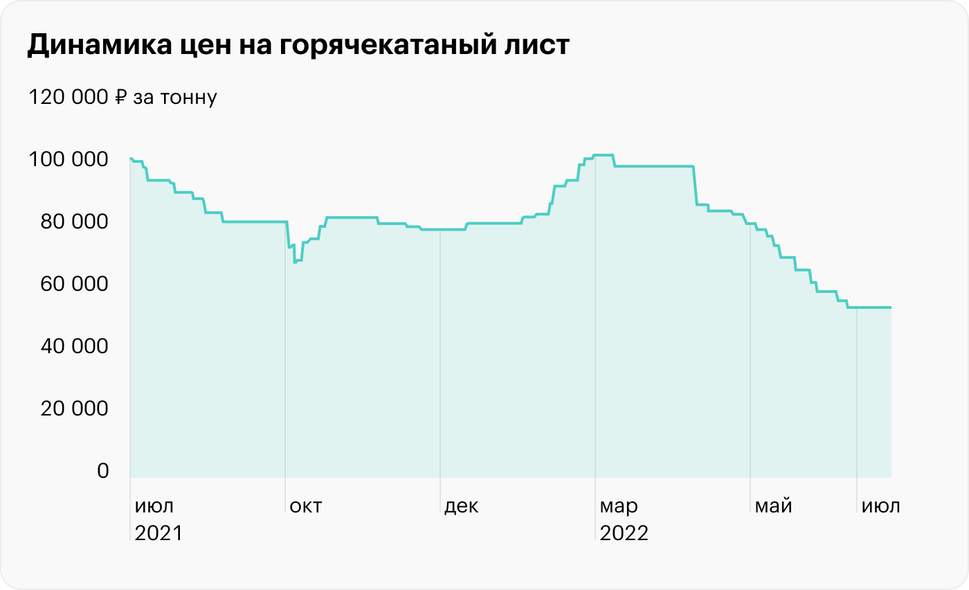 Динамика северсталь. Ликвидности Северстали в 2022 году
