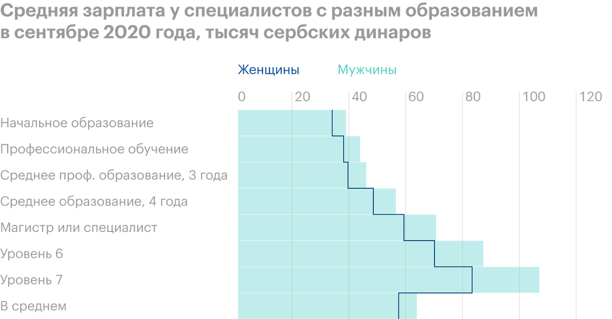 На этом графике видно, что средняя зарплата у женщин ниже, чем у мужчин. Источник: Статистическое управление Сербии