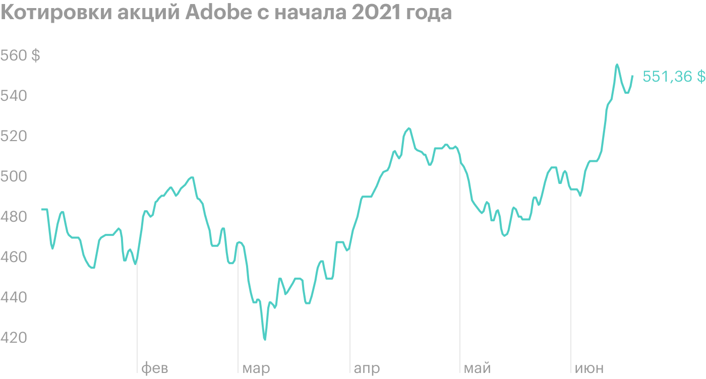 Квартальный отчет Adobe: будничный рост продаж на 23%