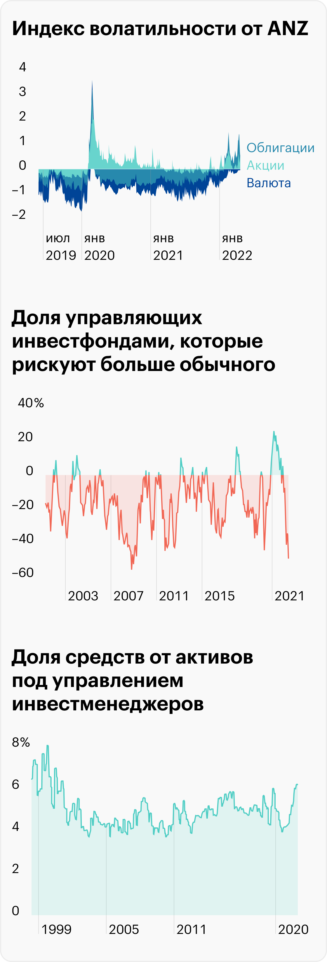 Источник: Daily Shot, Volatility remains elevated, Risk Appetite, Cash levels