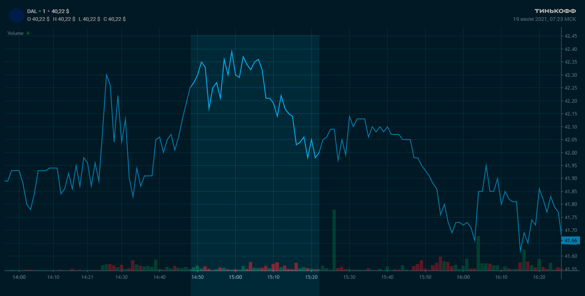 А вот запампить акции Delta Airlines в тот день не получилось: для&nbsp;этого канала они слишком популярные, поэтому объемы торгов и цена после прогноза в 15:01 выросли совсем незначительно