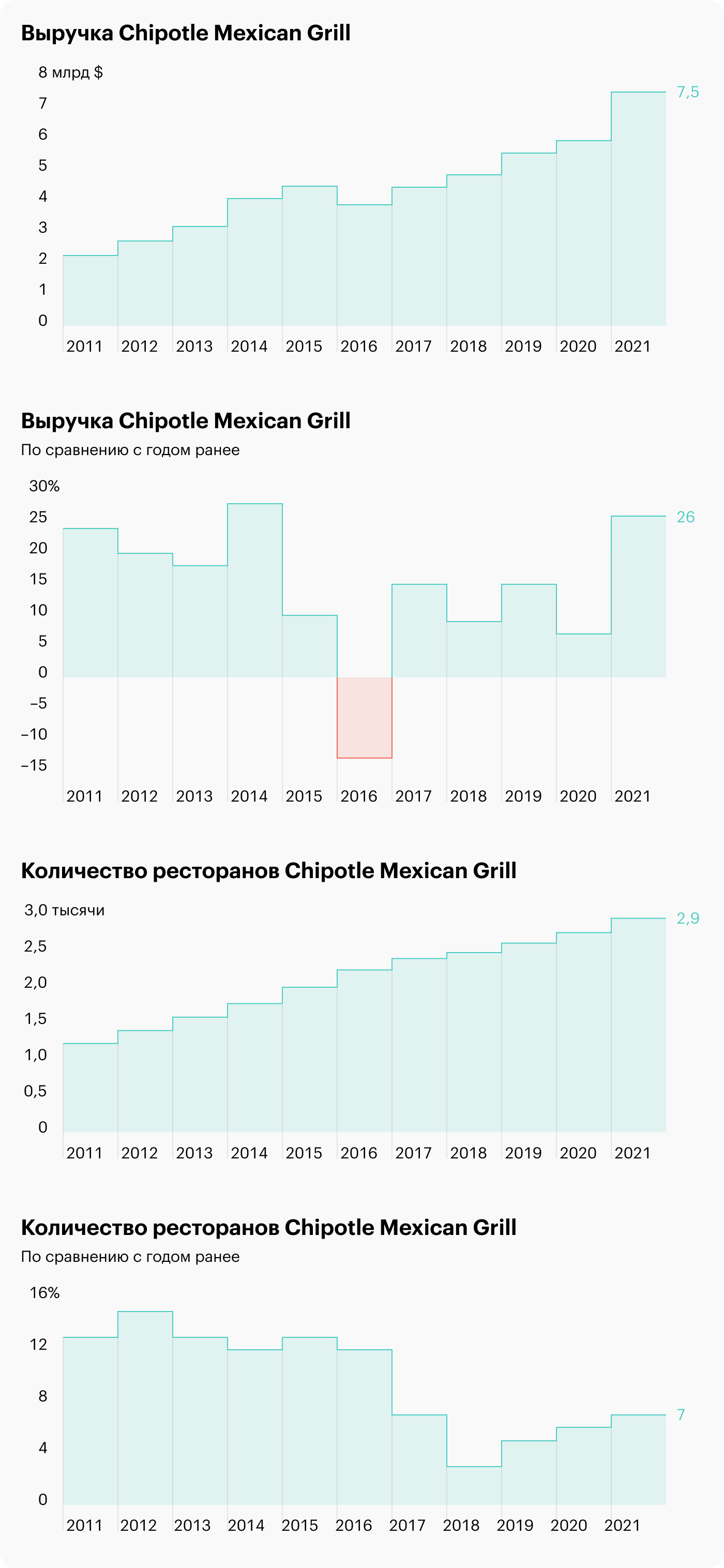 Обзор Chipotle Mexican Grill: американская сеть ресторанов мексиканской кухни