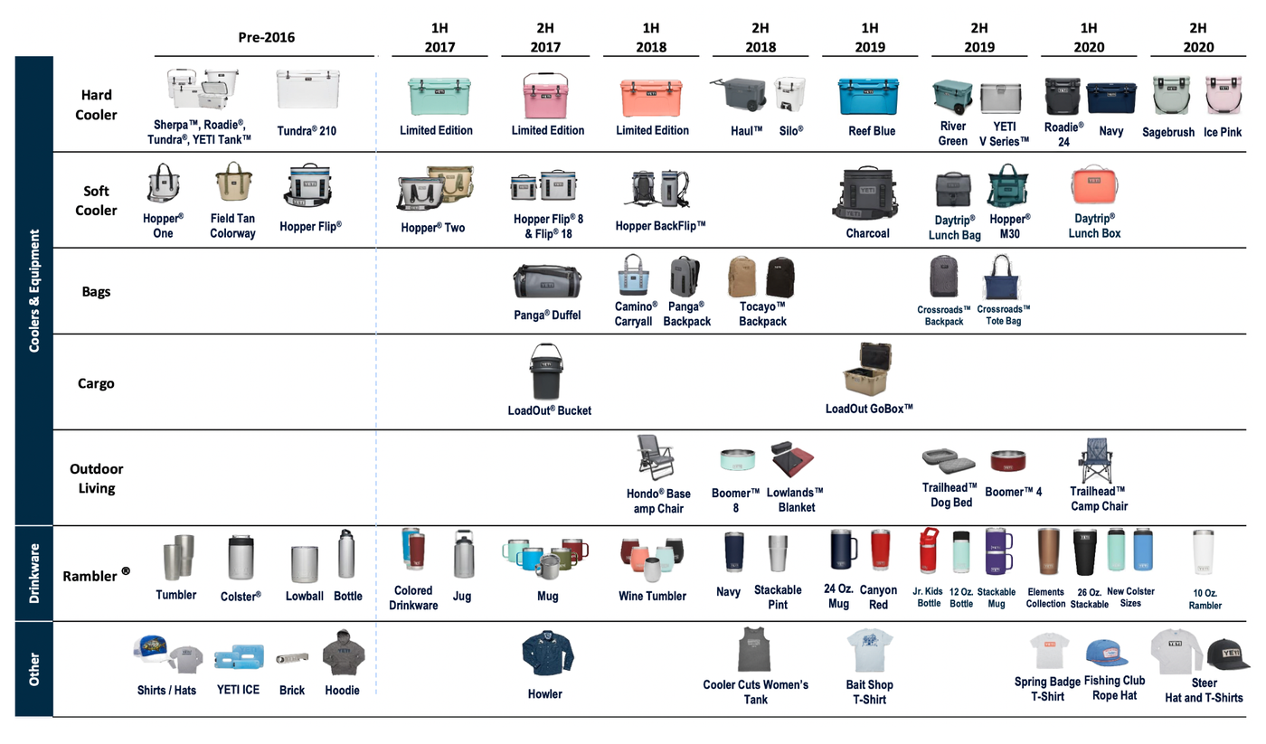 Обзор Yeti Holdings: бутылки, рюкзаки и кепки