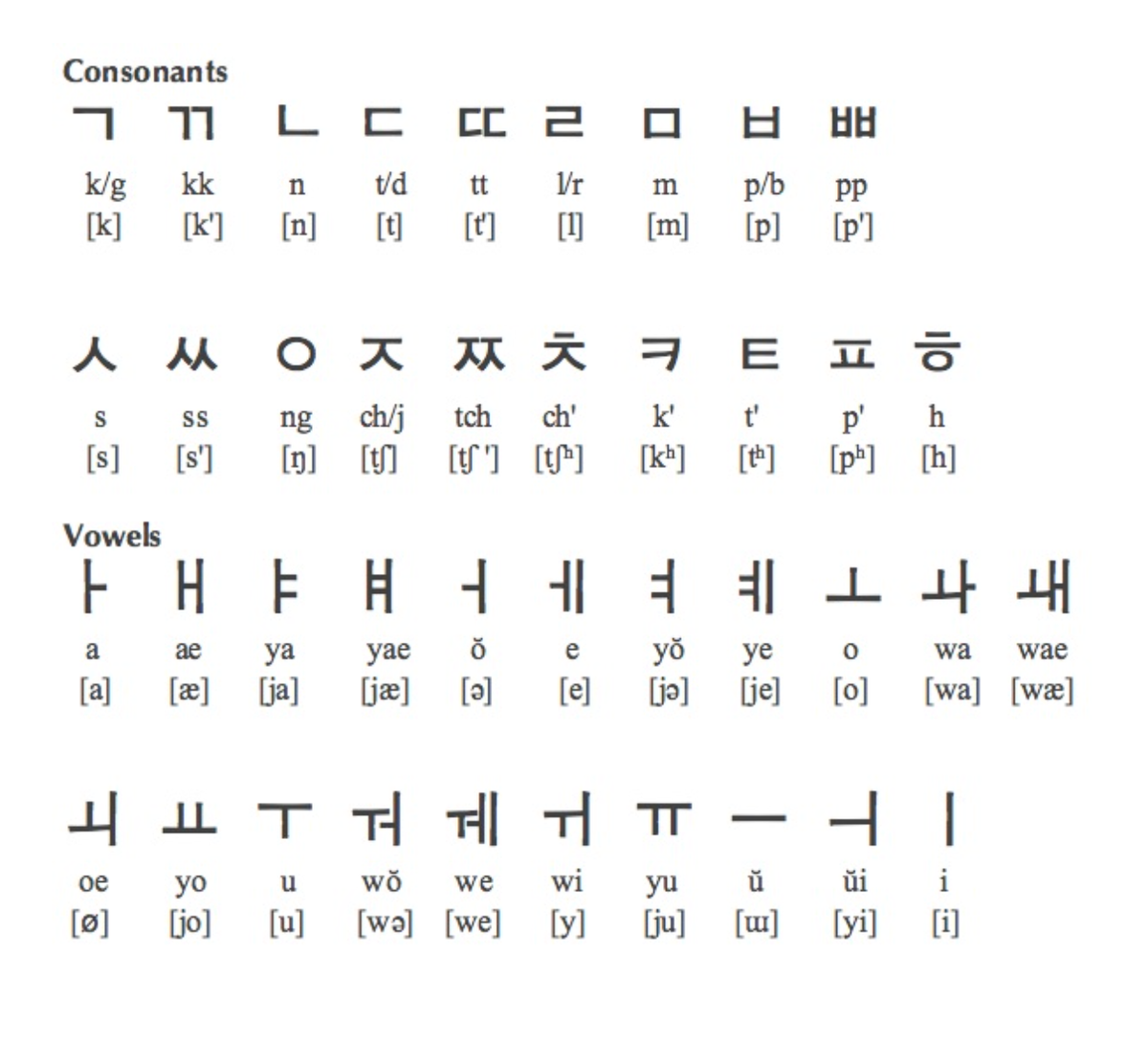 Каждой букве корейского алфавита соответствует звук — так&nbsp;же, как и в русском языке. Источник: asprinkleofpop.wordpress.com