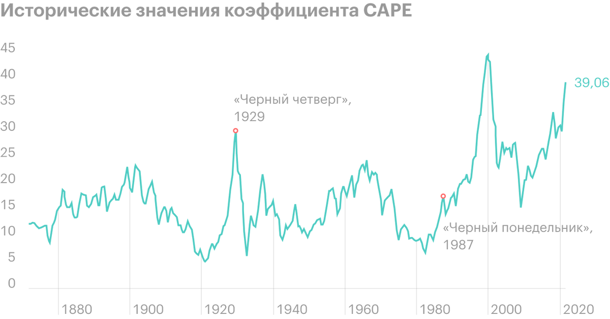 Исторические значения параметра CAPE — циклически скорректированного соотношения цены и прибыли. Сейчас значение 39 — близко к историческому пику. Другими&nbsp;словами, американский рынок акций переоценен. Источник: Multipl