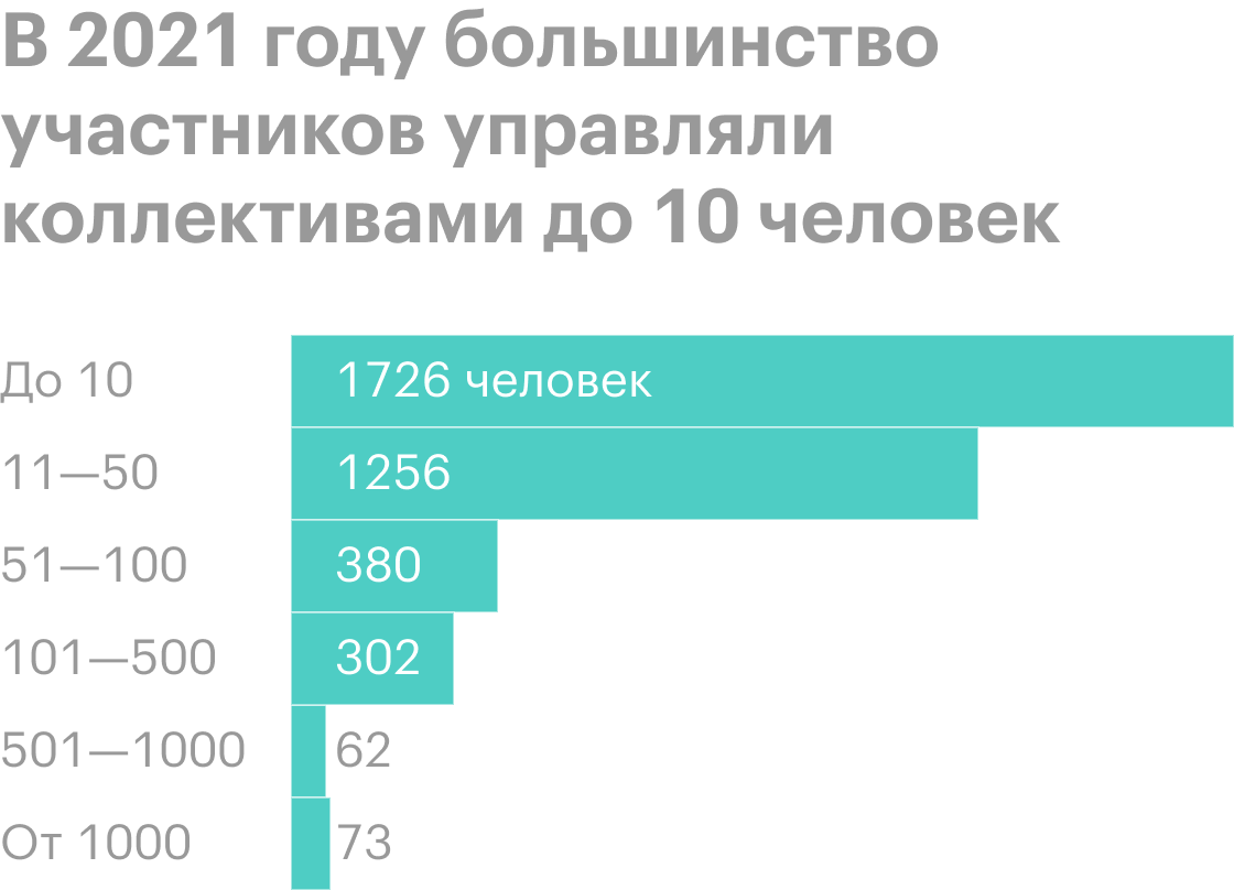 В 2021&nbsp;году большинство участников управляли маленькими коллективами — до 10 человек. Источник: сообщество «Лидеры России — конкурс управленцев» во «Вконтакте»