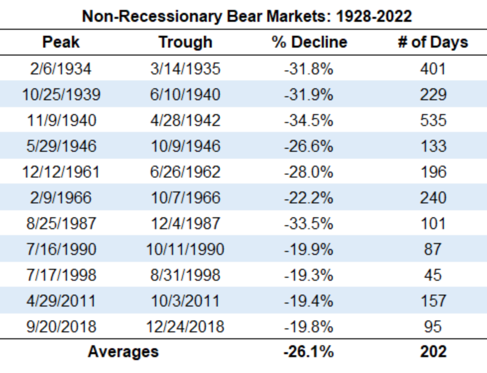 S&P 500 зашел на медвежий рынок. Вот чем это заканчивалось раньше