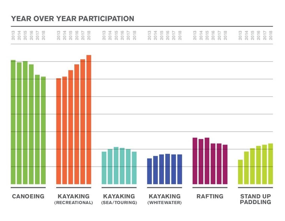 Это график из исследования, который показывает, как менялась популярность водных видов спорта по годам. Источник: The&nbsp;Outdoor Foundation