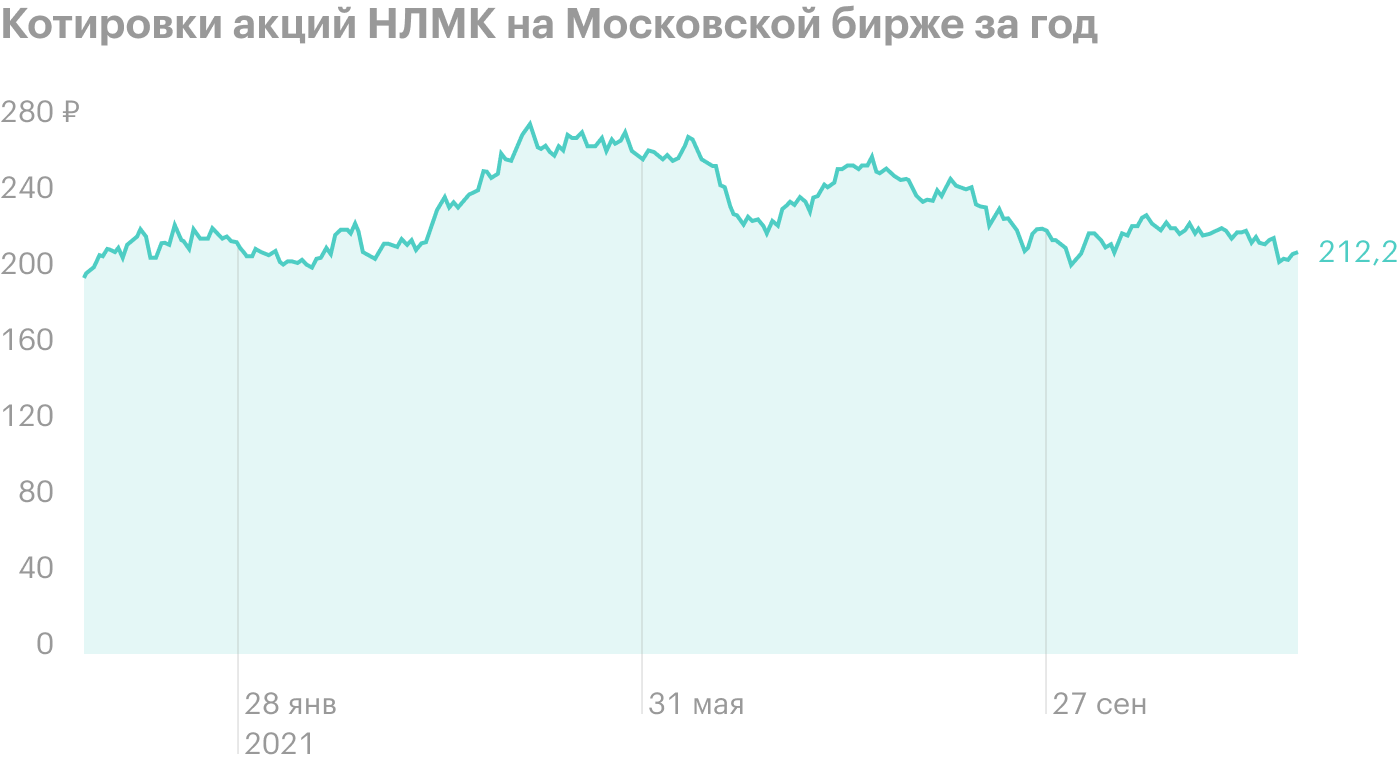 Прогноз акций нлмк