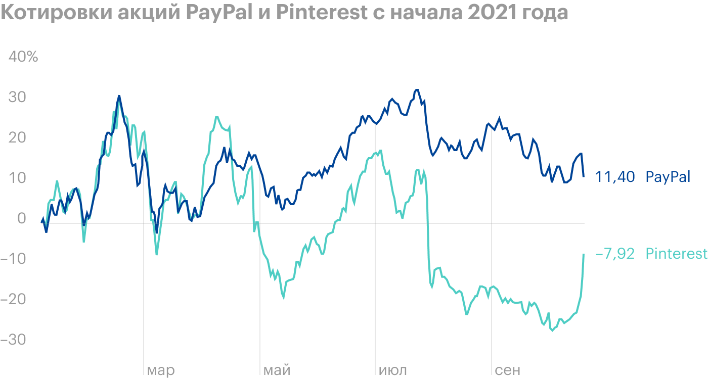 PayPal может купить Pinterest за 45 млрд. Акции соцсети выросли на 13%
