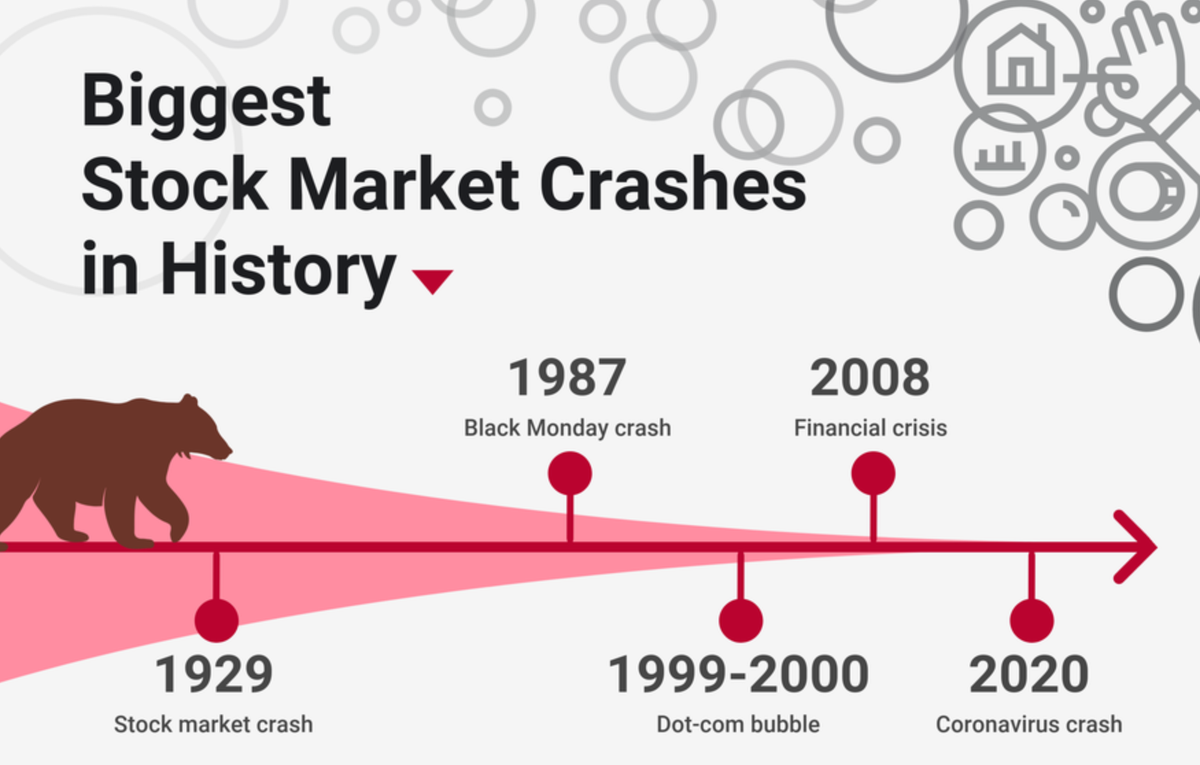 Крупнейшие обвалы рынка 20—21 веков: биржевой крах 1929&nbsp;года, Черный понедельник в 1987, крах доткомов 1999—2000, финансовый кризис 2008&nbsp;года и коррекция на фоне коронавируса в 2020. Источник: The&nbsp;Motley Fool