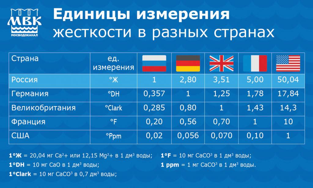 Единицы измерения жесткости воды в разных странах. Источник: mosvodokanal.ru