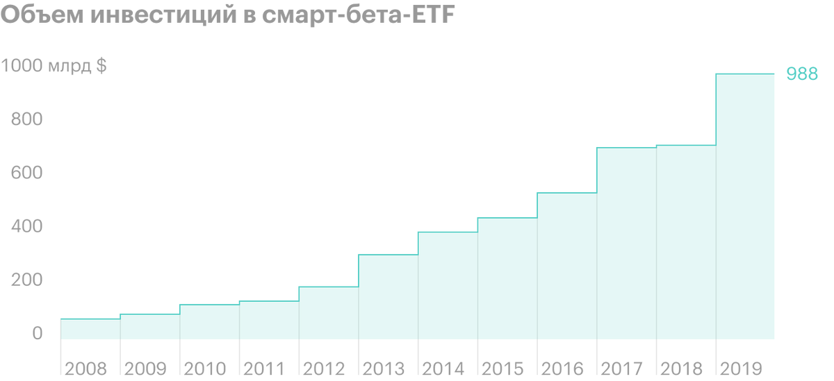 Объем инвестиций в смарт-бета-ETF на конец 2019&nbsp;года составил 988&nbsp;млрд долларов. Источник: Nasdaq