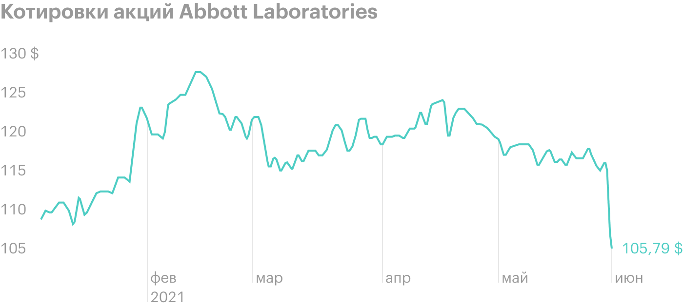 Акции производителей тестов на COVID-19 упали после заявления Abbott