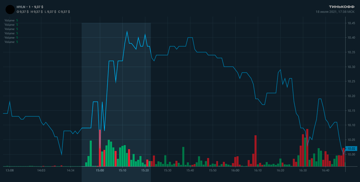 Это график акций компании из прогноза — Hyliion Holdings Corp, HYLN. В тот день в 14:52 был отмечен необычно большой объем торгов. Потом до публикации прогноза тишина. А после объемы увеличились до уровня старта торгов в США в 16:30. За 10 минут акции прибавили 4%! Потом они вернулись к значениям до пампа — кто-то неплохо заработал на тех, кто повелся на прогноз. И для&nbsp;него уже не имеет значения, что будет с акциями дальше