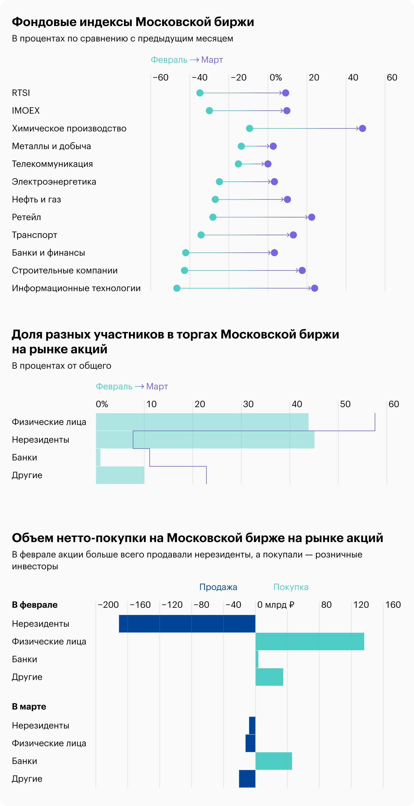 Акции покупали новички: ЦБ рассказал о поведении российских инвесторов в феврале и марте