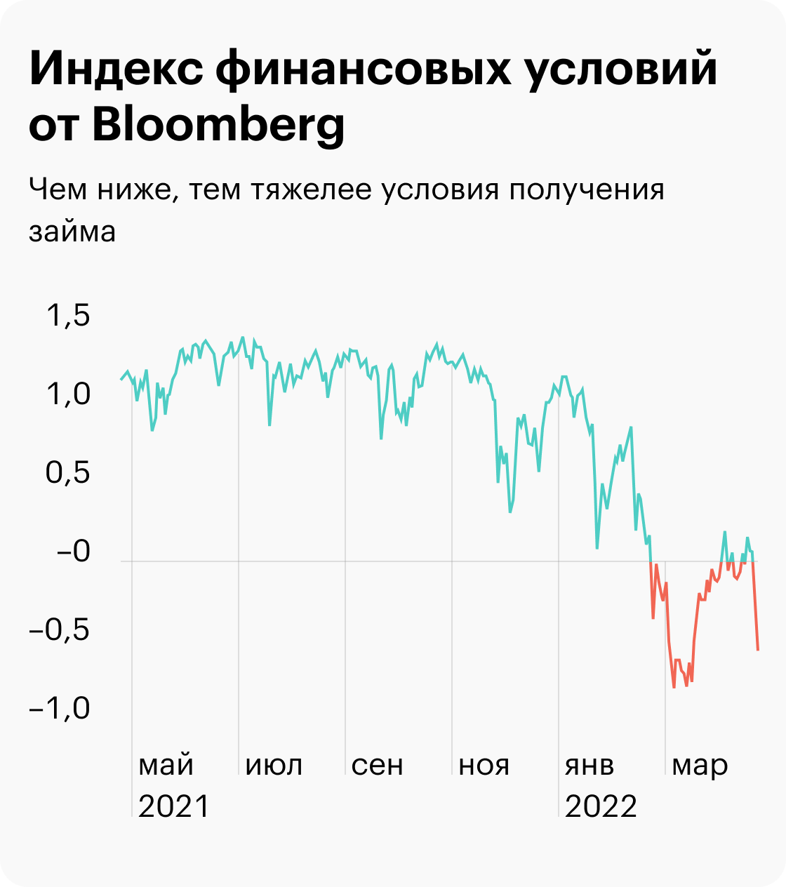 Источник: Daily Shot, Tighter financial conditions