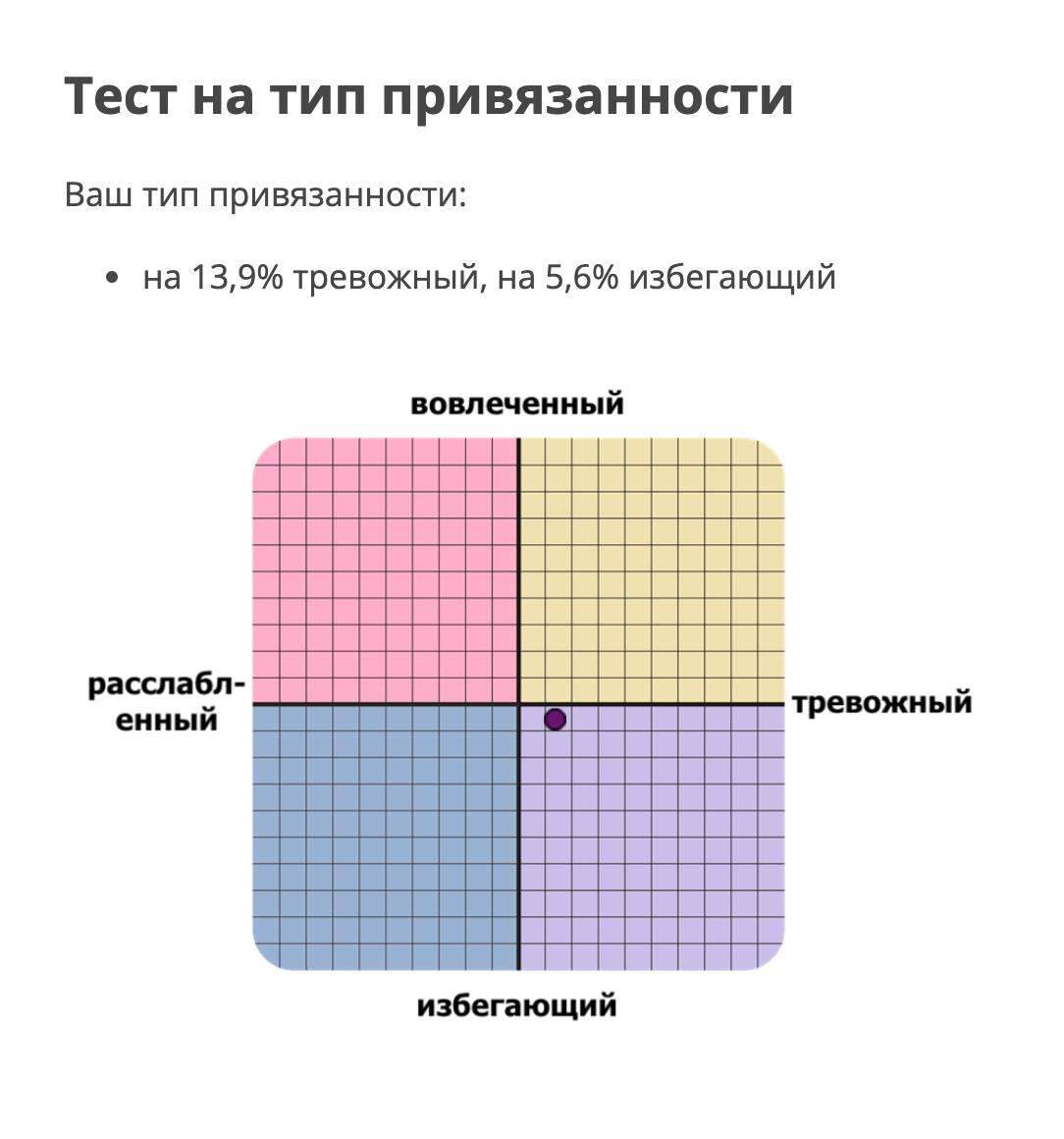Тип привязанности диаграмма