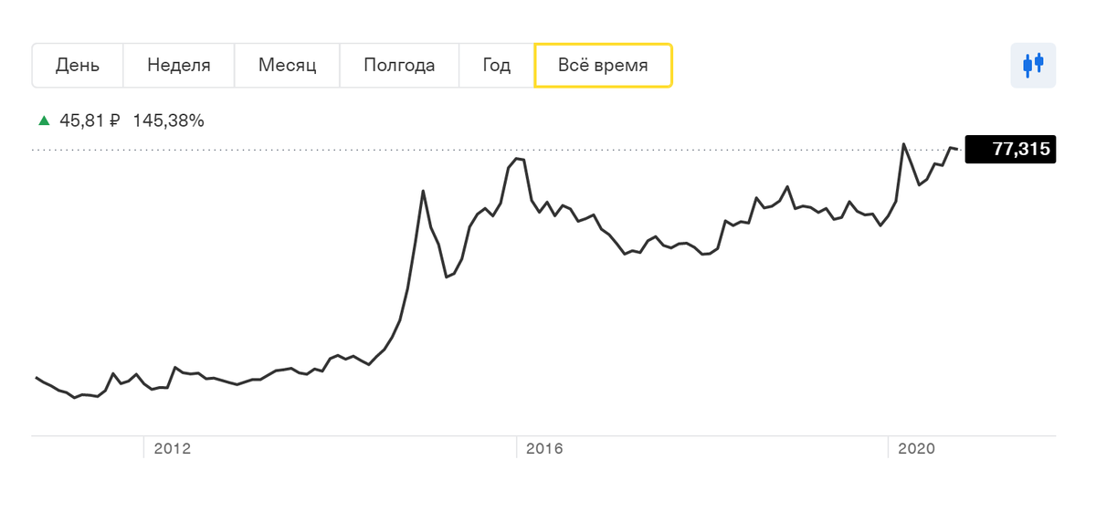 Диаграмма курса доллара к рублю за месяц