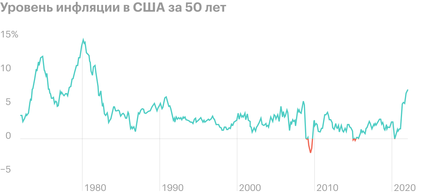 Доходность десятилетних облигаций США пробила 2% на фоне рекордной инфляции