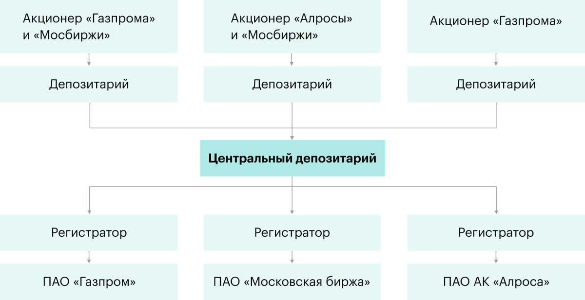 Схема взаимодействия участников проекта