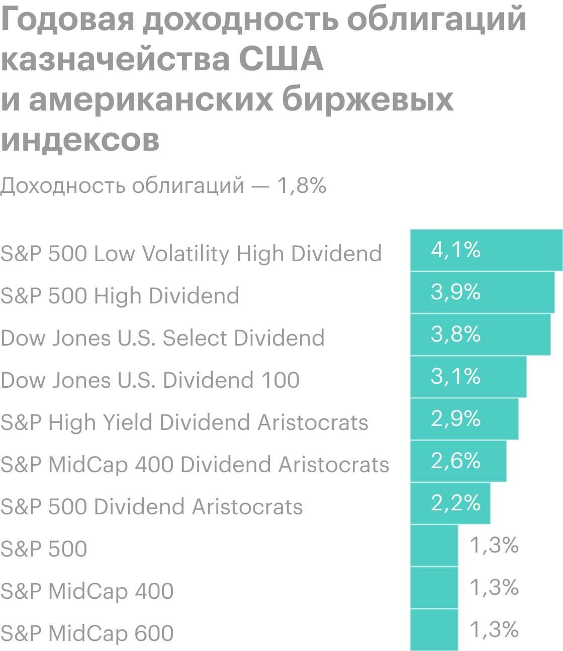 Источник: The&nbsp;Daily Shot, dividend yields across several indices relative to the&nbsp;10yr Treasury