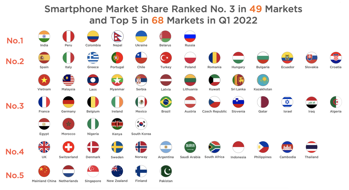 Позиции Xiaomi на рынке смартфонов разных стран. Источник: отчет компании за 1 квартал 2022&nbsp;года