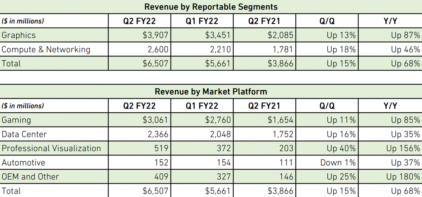 Выручка Nvidia во втором квартале выросла на 68%