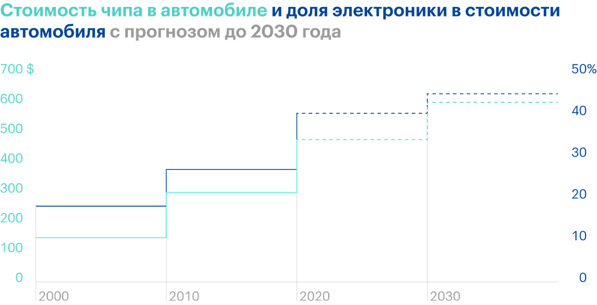 Источник: Daily Shot, Semiconductor content per car