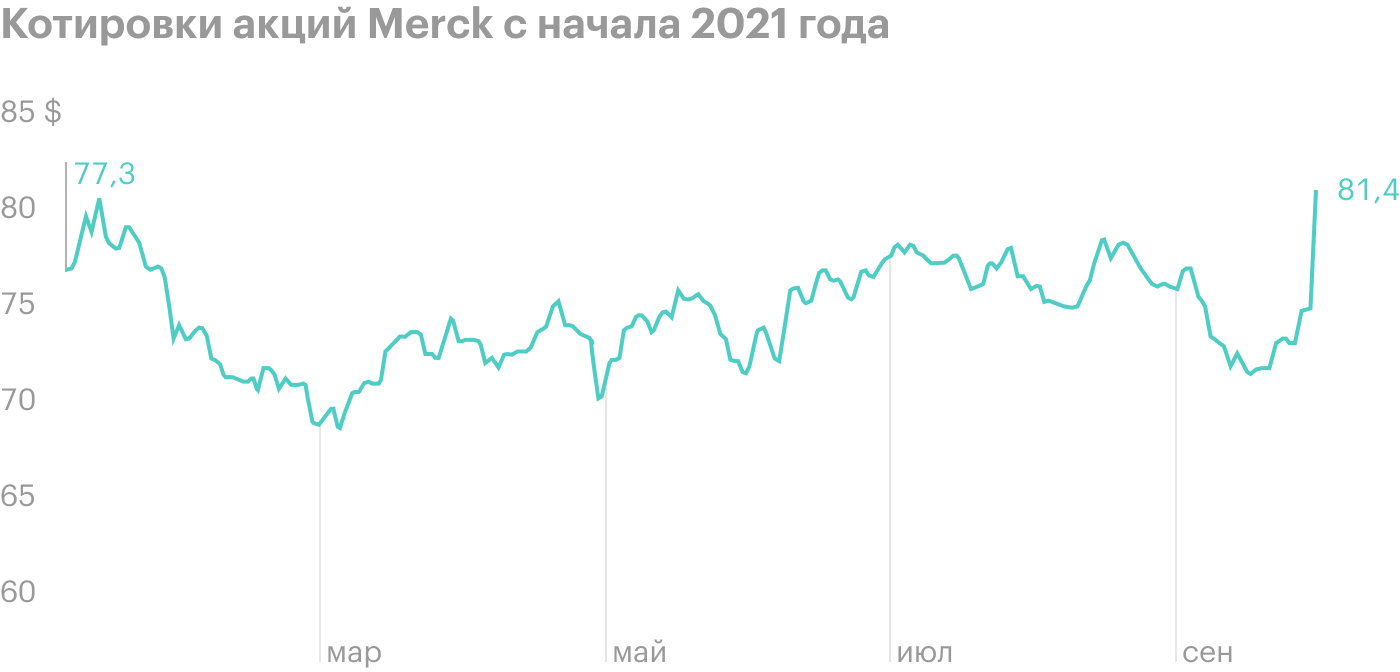Merck разработала лекарство от COVID-19. Акции Moderna упали на 11%