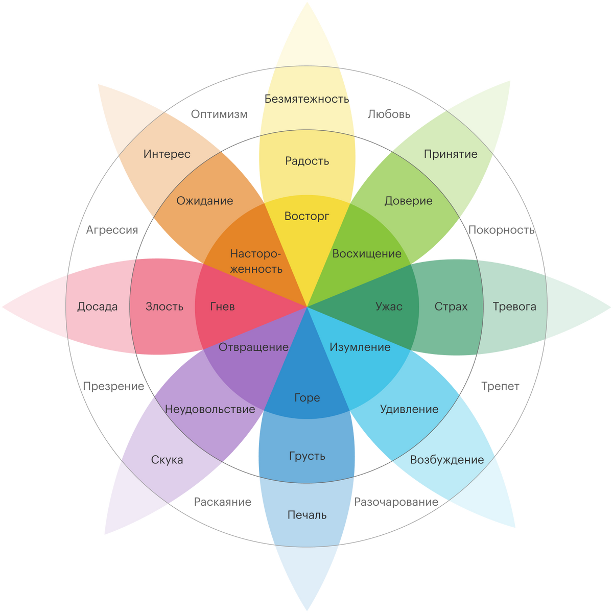 Это диаграмма американского психолога Роберта Плутчика. Здесь отражены основные чувства, их степень выраженности и комбинации. Например, гнев — это интенсивная форма злости, а досада — более слабая форма. Диаграмма поможет запомнить чувства и точнее их выражать