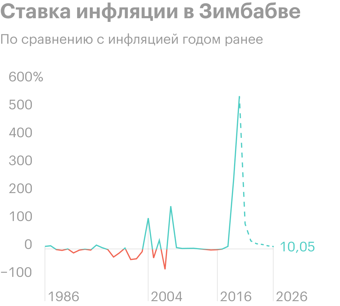 В 2003—2009 и 2018—2021 годы была гиперинфляция. Данные до 2026&nbsp;года — прогнозные. Источник: Statista