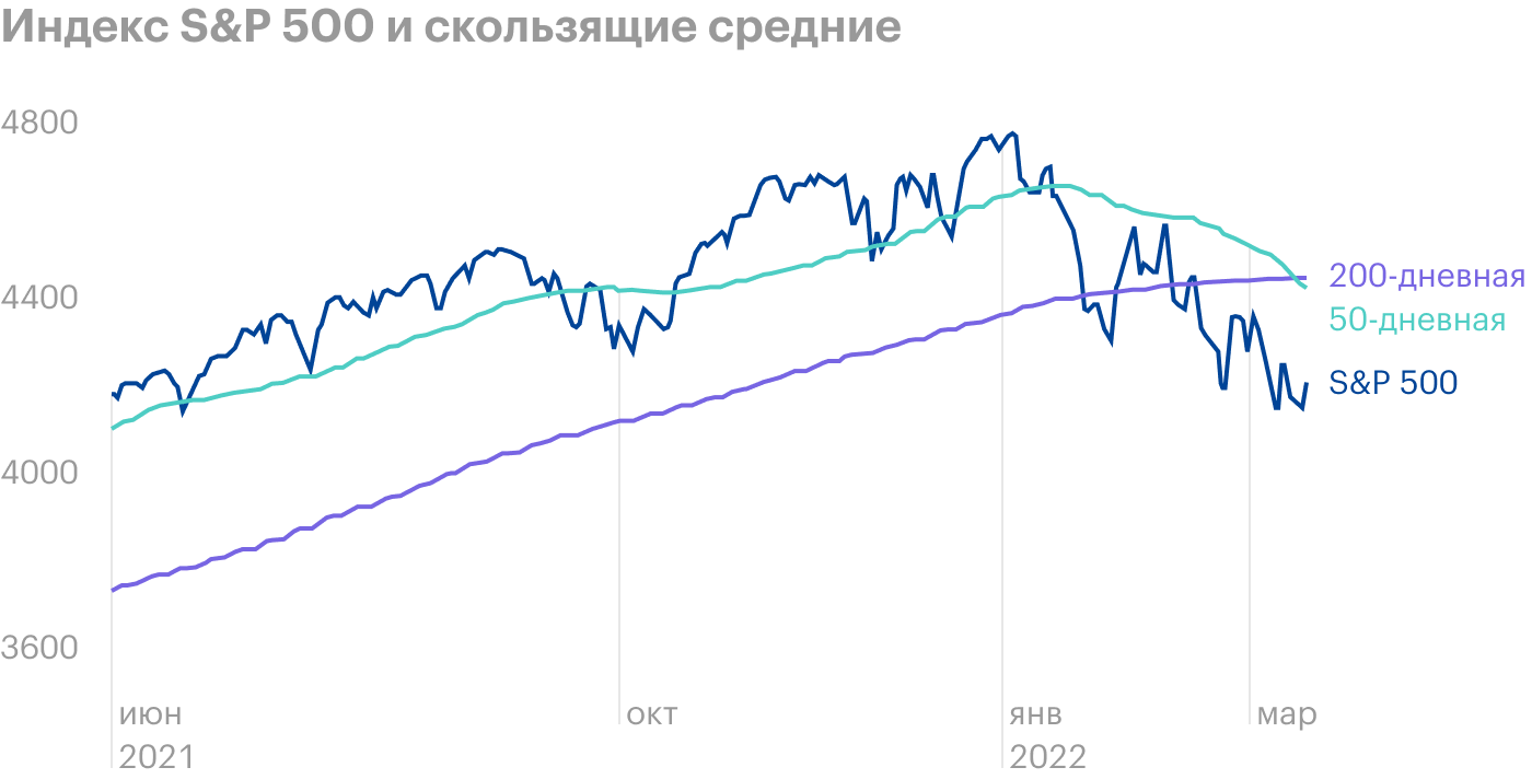 S&P 500 нарисовал «крест смерти». Что это значит и о чем говорит статистика