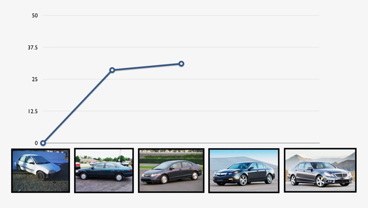 На графике по вертикальной оси — процент не пропустивших пешехода автомобилей, а по горизонтальной — класс автомобиля. Чем дороже автомобиль, тем менее вероятно он остановится, чтобы пропустить пешехода. Источник: ted.com