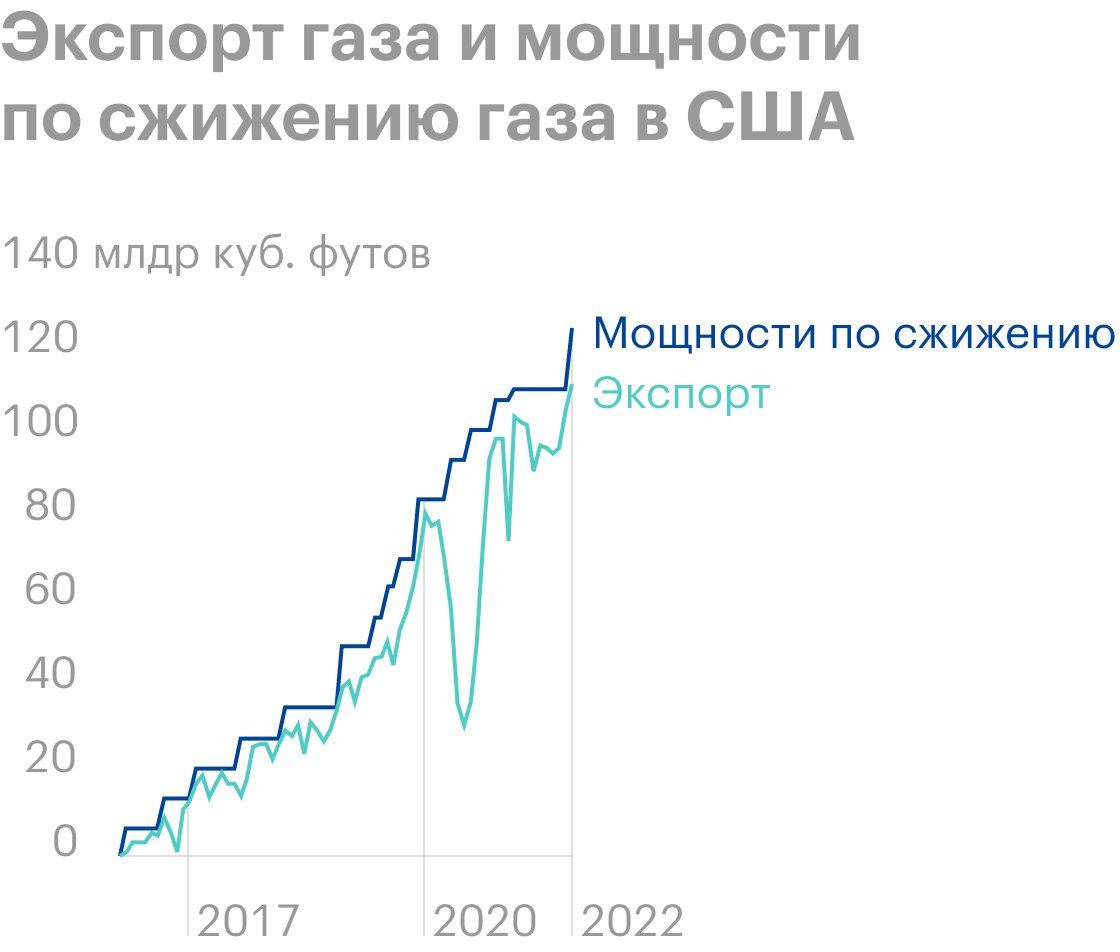 Источник: Daily Shot. Prices continue to moderate as LNG imports come to the&nbsp;rescue