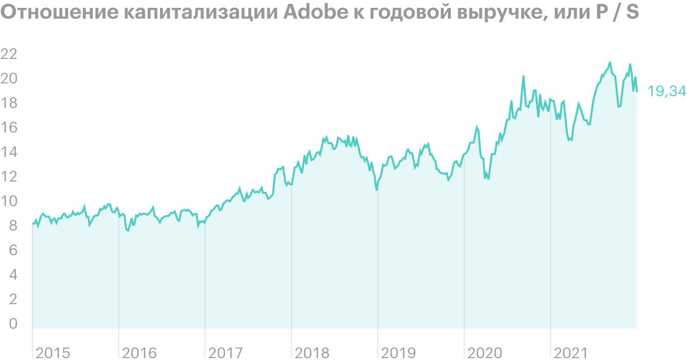 Акции Adobe и других компаний упали после снижения рейтингов от J. P. Morgan