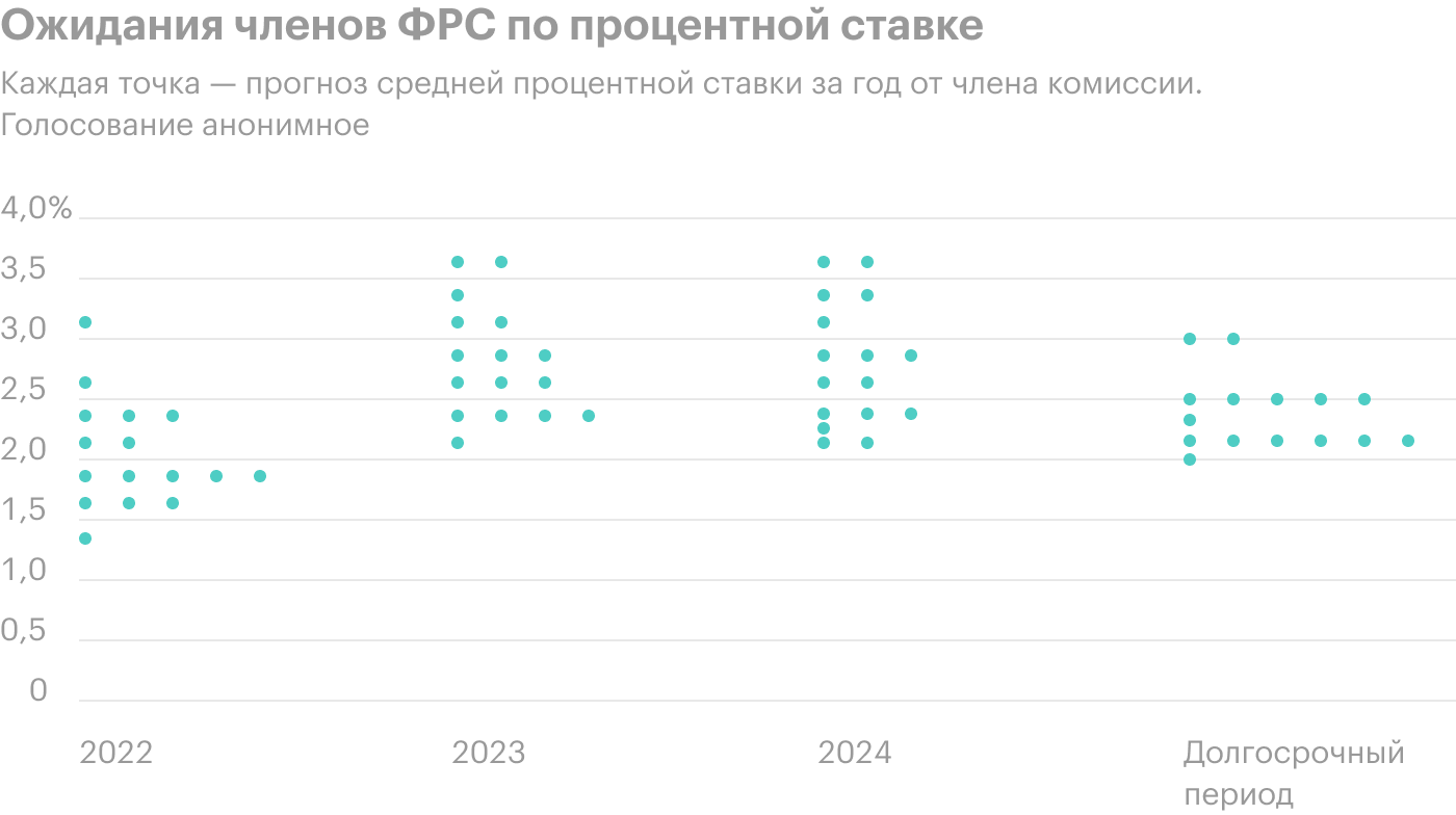 График повышения ставки ФРС 2022. Поднятие ставки ФРС В 2022 даты.