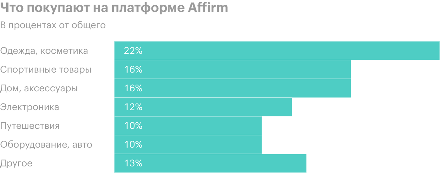 Обзор Affirm: инвестируем в рассрочки