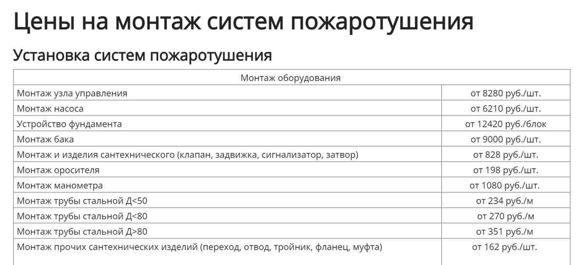Цены на установку систем пожаротушения. В зависимости от размера дома установка системы под&nbsp;ключ будет стоить от 80 000 <span class=ruble>Р</span>. Источник: ooosbg.ru