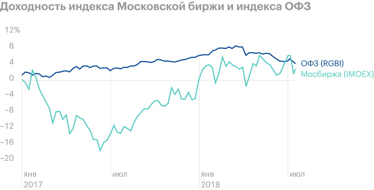 На отрезке с 30 января 2017 по 2 июля 2018 года государственные облигации РФ обгоняли индекс акций. Максимальная просадка последнего за этот период составляла −17,40% в сравнении с 3,29% у RGBI. Источник: Tradingview