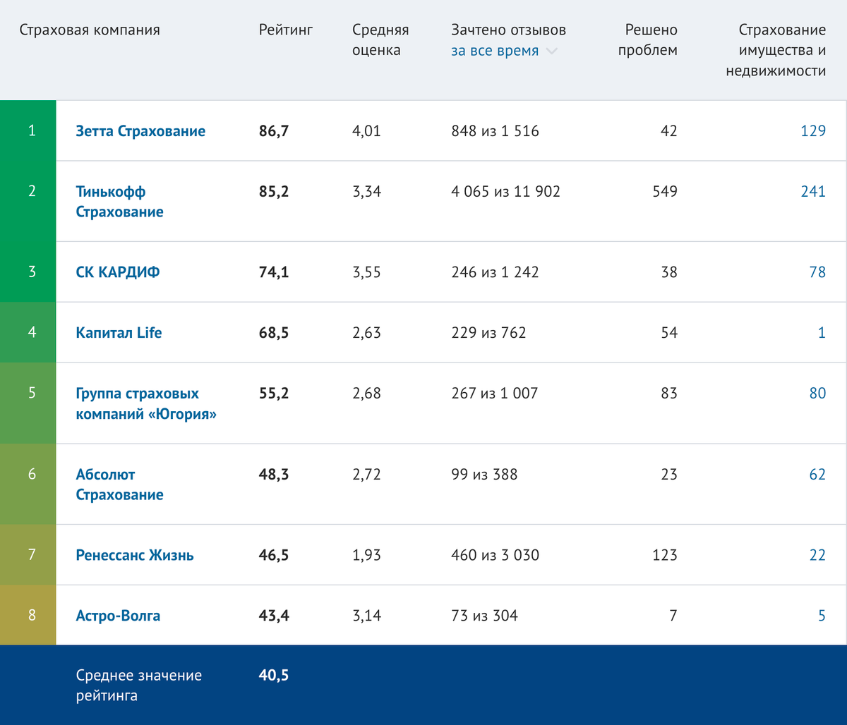 Рейтинг страховых компаний в сфере страхования имущества и недвижимости. Источник: banki.ru