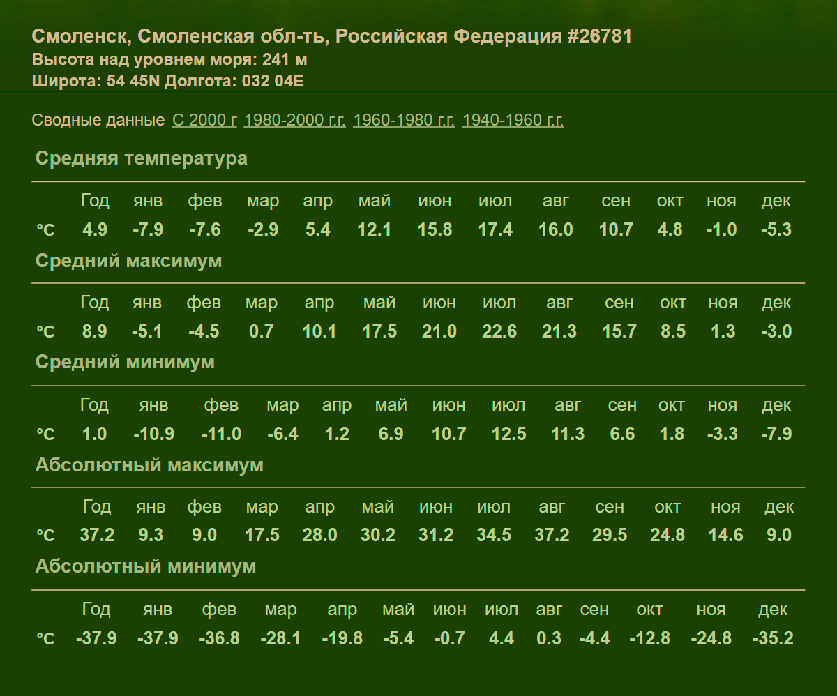 С 1944&nbsp;по 2012&nbsp;годы абсолютный максимум температуры в Смоленске был +37,2&nbsp;°C, а абсолютный минимум — −37,9&nbsp;°C. Источник: climatebase.ru