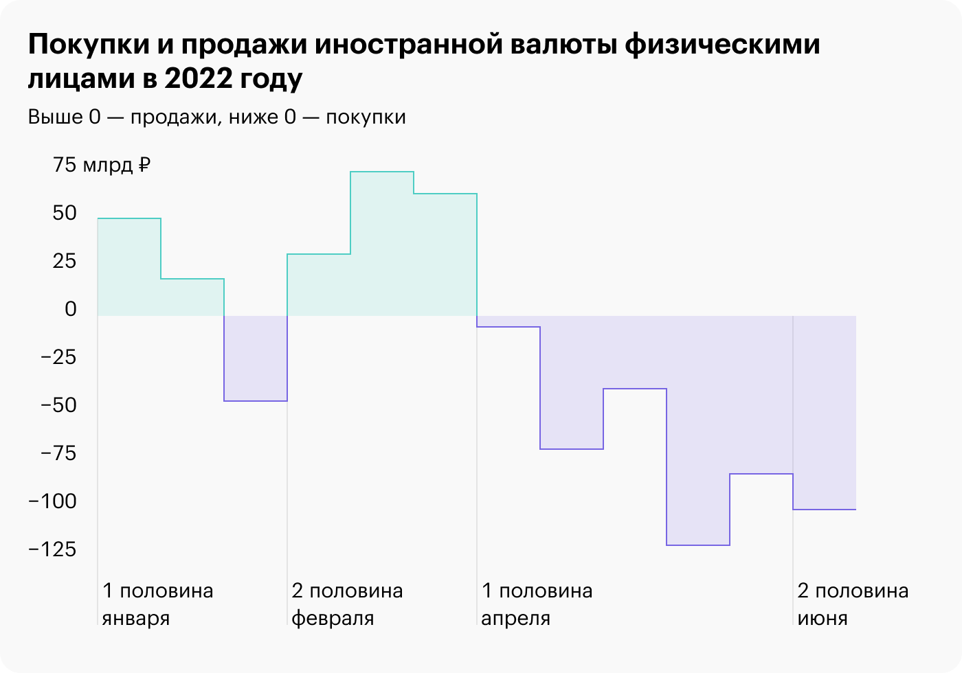 Инвесторы скупали валюту и «Газпром» на просадке: отчет ЦБ за второй квартал