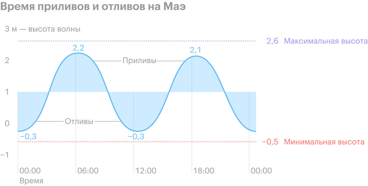 Например, 9 сентября 2021&nbsp;года приливы на Маэ состоялись в 6 часов утра и 6 часов вечера, а отливы — в полночь и полдень. Источник: tides4fishing.com