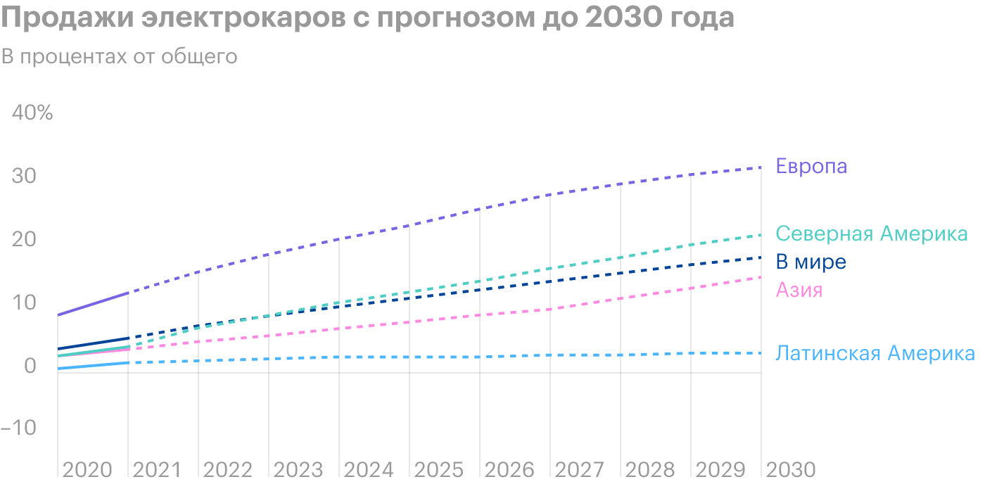 QuantumScape, потому что батарейки