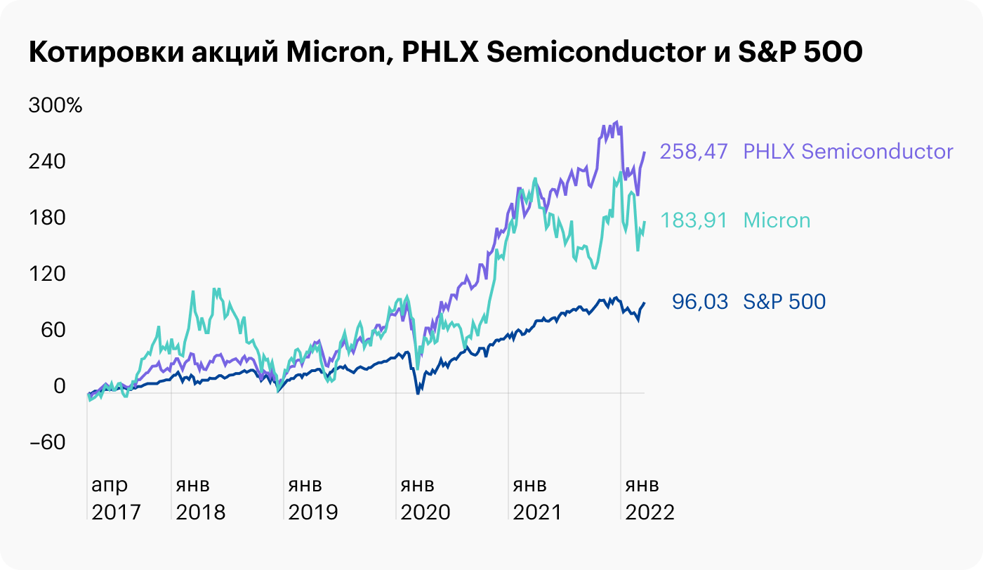 Акции Micron выросли на 4% после квартального отчета